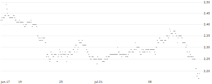 TURBO UNLIMITED SHORT- OPTIONSSCHEIN OHNE STOPP-LOSS-LEVEL - CISCO SYSTEMS : Gráfico de cotizaciones (5-días)