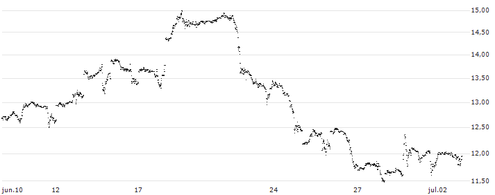 UNLIMITED TURBO LONG - QUALCOMM(I0TDB) : Gráfico de cotizaciones (5-días)