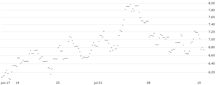 HVB MINI FUTURE BULL - BHP GROUP : Gráfico de cotizaciones (5-días)