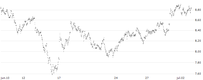 UNLIMITED TURBO LONG - ING GROEP(HX7FB) : Gráfico de cotizaciones (5-días)