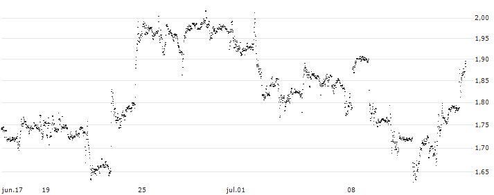 UNLIMITED TURBO LONG - COCA-COLA(EL0FB) : Gráfico de cotizaciones (5-días)