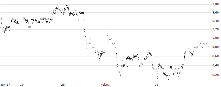 BEST UNLIMITED TURBO LONG CERTIFICATE - STELLANTIS(S28285) : Gráfico de cotizaciones (5-días)