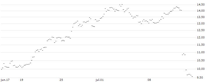 FAKTOR-OPTIONSSCHEIN - USD/JPY : Gráfico de cotizaciones (5-días)