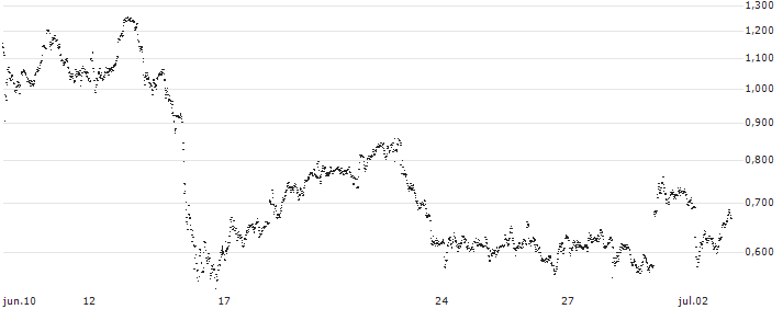 CONSTANT LEVERAGE LONG - COMPAGNIE DE SAINT-GOBAIN(PK0GB) : Gráfico de cotizaciones (5-días)