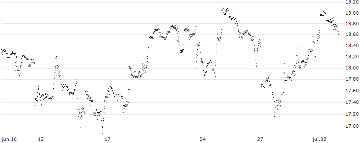 UNLIMITED TURBO LONG - GOLDMAN SACHS GROUP(R13GB) : Gráfico de cotizaciones (5-días)