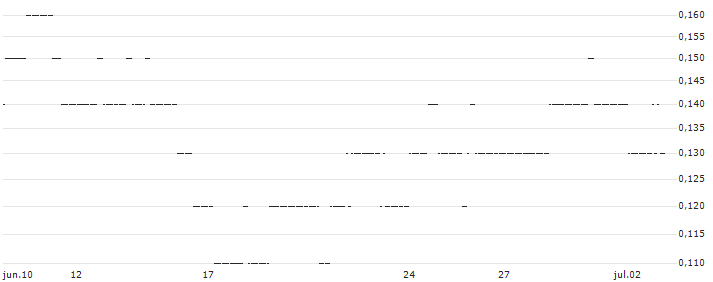 TURBO UNLIMITED LONG- OPTIONSSCHEIN OHNE STOPP-LOSS-LEVEL - NORSK HYDRO : Gráfico de cotizaciones (5-días)