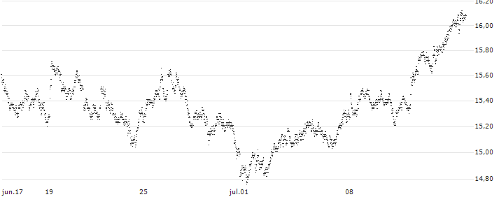 SHORT MINI FUTURE WARRANT - EUR/GBP(7LI8H) : Gráfico de cotizaciones (5-días)