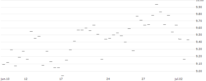 MINI FUTURE LONG - BLUE OWL CAPITAL A : Gráfico de cotizaciones (5-días)