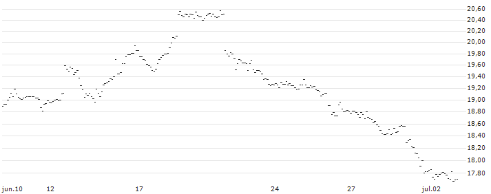 TURBO UNLIMITED SHORT- OPTIONSSCHEIN OHNE STOPP-LOSS-LEVEL - USD/CHF : Gráfico de cotizaciones (5-días)