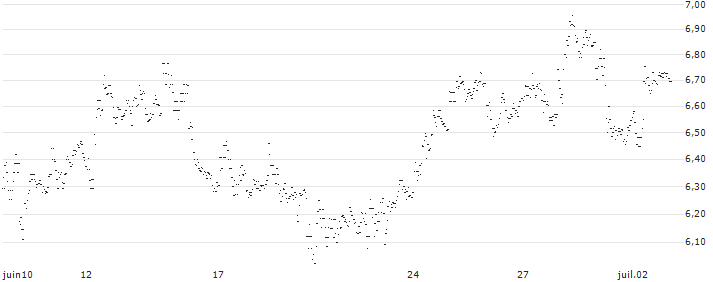 BEST UNLIMITED TURBO LONG CERTIFICATE - ZEBRA TECHNOLOGIES CO.(YR59S) : Gráfico de cotizaciones (5-días)