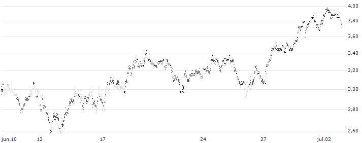 UNLIMITED TURBO BEAR - HEINEKEN(153ZS) : Gráfico de cotizaciones (5-días)