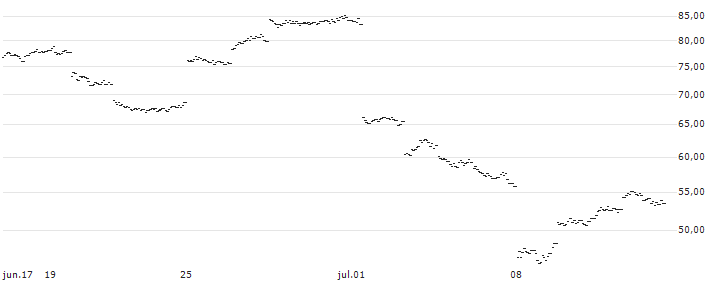 UNLIMITED TURBO BULL - WEICHAI POWER H(CL41S) : Gráfico de cotizaciones (5-días)