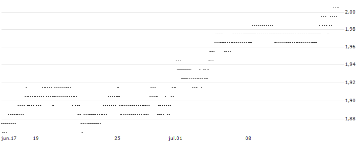 BEST UNLIMITED TURBO LONG CERTIFICATE - EUR/CNH SPOT(5K76S) : Gráfico de cotizaciones (5-días)