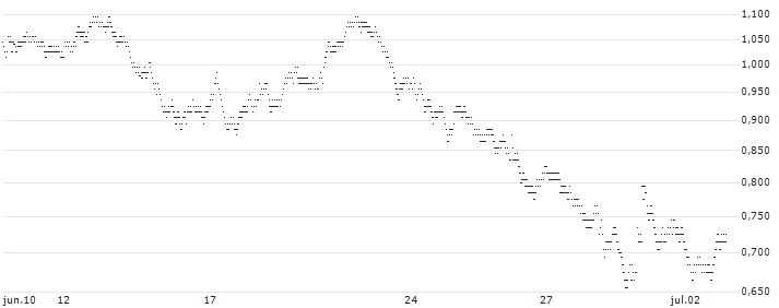 UNLIMITED TURBO BULL - VERALLIA(7K52S) : Gráfico de cotizaciones (5-días)