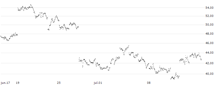 UNLIMITED TURBO BULL - XIAOMI(CN38S) : Gráfico de cotizaciones (5-días)