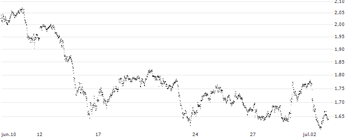 BEST UNLIMITED TURBO LONG CERTIFICATE - BANCO SANTANDER(JW66S) : Gráfico de cotizaciones (5-días)