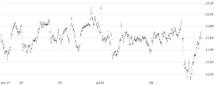 BEST UNLIMITED TURBO LONG CERTIFICATE - WOLTERS KLUWER(SW70S) : Gráfico de cotizaciones (5-días)