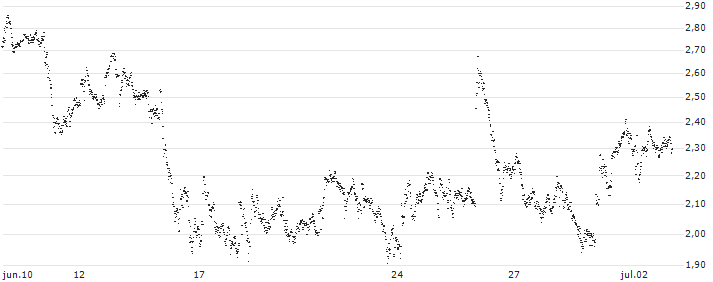 BEST UNLIMITED TURBO LONG CERTIFICATE - DEUTSCHE POST(SW94S) : Gráfico de cotizaciones (5-días)