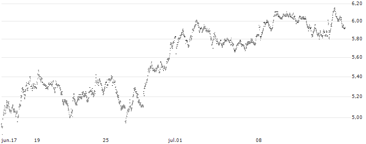 UNLIMITED TURBO BEAR - HEINEKEN(6D11S) : Gráfico de cotizaciones (5-días)