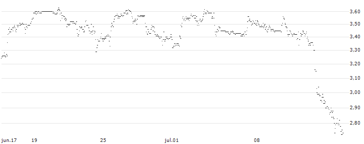UNLIMITED TURBO SHORT - CROWN CASTLE : Gráfico de cotizaciones (5-días)