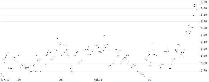 TURBO UNLIMITED LONG- OPTIONSSCHEIN OHNE STOPP-LOSS-LEVEL - GARMIN : Gráfico de cotizaciones (5-días)