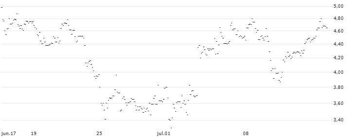 TURBO UNLIMITED LONG- OPTIONSSCHEIN OHNE STOPP-LOSS-LEVEL - KONTRON : Gráfico de cotizaciones (5-días)