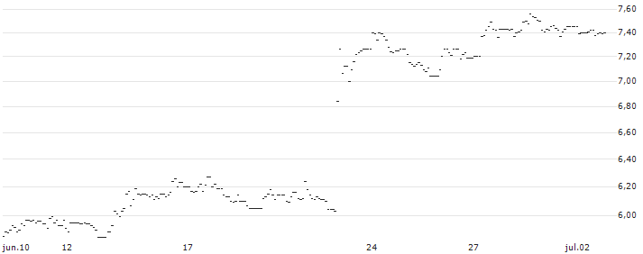 TURBO UNLIMITED SHORT- OPTIONSSCHEIN OHNE STOPP-LOSS-LEVEL - CARLSBERG B : Gráfico de cotizaciones (5-días)