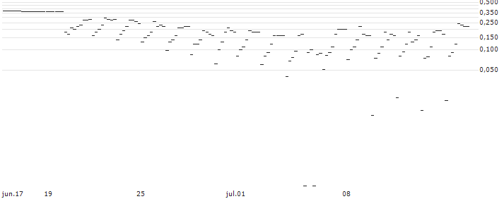 UNICREDIT BANK/CALL/THERMO FISHER SCIENTIFIC/750/0.1/15.01.25 : Gráfico de cotizaciones (5-días)