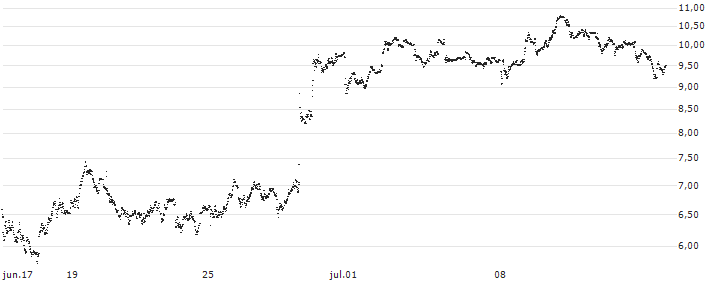 UNLIMITED TURBO SHORT - L`OREAL(P1PWC9) : Gráfico de cotizaciones (5-días)