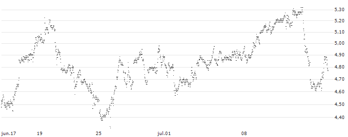UNLIMITED TURBO BULL - LAM RESEARCH(1W51S) : Gráfico de cotizaciones (5-días)