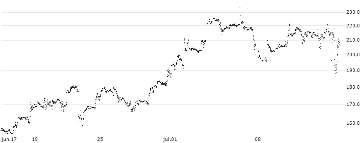 LEVERAGE LONG - JPMORGAN CHASE(7H61S) : Gráfico de cotizaciones (5-días)
