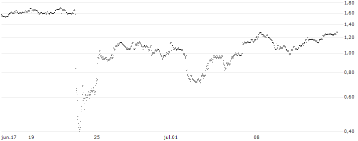 MINI FUTURE BULL - EUROFINS SCIENTIFIC(1505T) : Gráfico de cotizaciones (5-días)