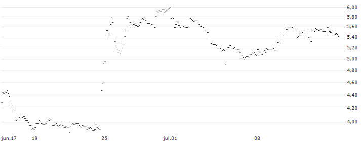 TURBO UNLIMITED SHORT- OPTIONSSCHEIN OHNE STOPP-LOSS-LEVEL - AIRBUS : Gráfico de cotizaciones (5-días)
