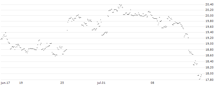 TURBO UNLIMITED SHORT- OPTIONSSCHEIN OHNE STOPP-LOSS-LEVEL - LOWES COMPANIES : Gráfico de cotizaciones (5-días)