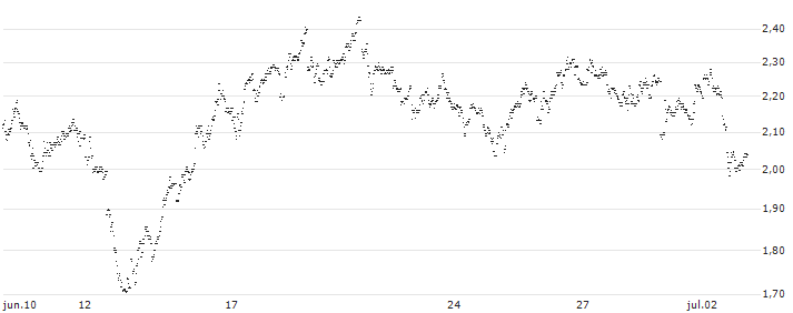 UNLIMITED TURBO SHORT - SOFINA(I77LB) : Gráfico de cotizaciones (5-días)