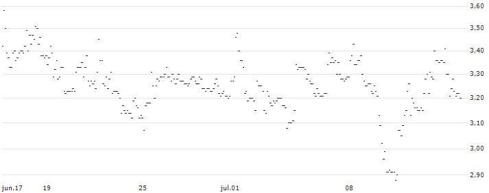 TURBO UNLIMITED LONG- OPTIONSSCHEIN OHNE STOPP-LOSS-LEVEL - 1&1 AG : Gráfico de cotizaciones (5-días)