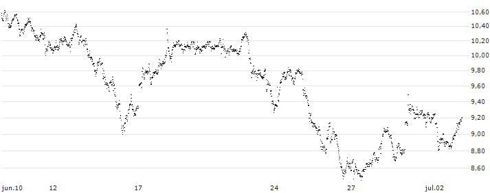 UNLIMITED TURBO BULL - UBS(X568S) : Gráfico de cotizaciones (5-días)