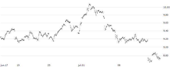 LEVERAGE SHORT - 10Y T-NOTE FUTURE (ZN) - CBE/C1(38V4S) : Gráfico de cotizaciones (5-días)