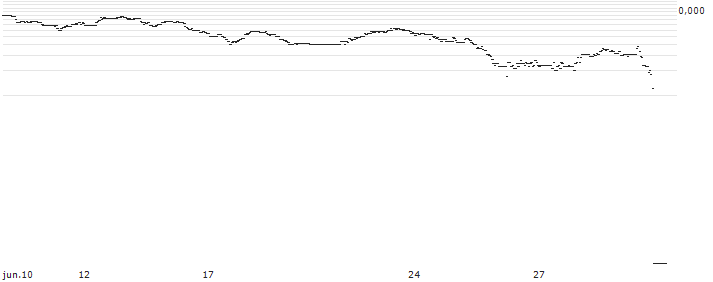 UNLIMITED TURBO LONG - CRACKER BARREL OLD COUN.ST. : Gráfico de cotizaciones (5-días)