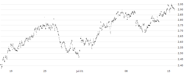 UNLIMITED TURBO LONG - ACKERMANS & VAN HAAREN(D1KMB) : Gráfico de cotizaciones (5-días)