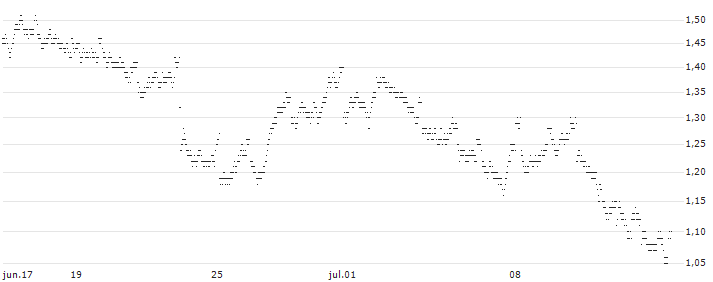 MINI FUTURE SHORT - BEL 20(H3KMB) : Gráfico de cotizaciones (5-días)