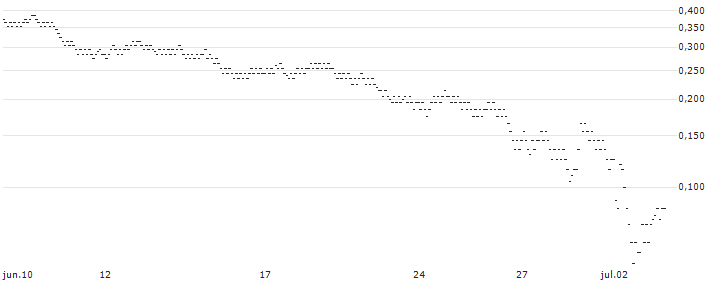 UNLIMITED TURBO BULL - ICADE SA(X861S) : Gráfico de cotizaciones (5-días)