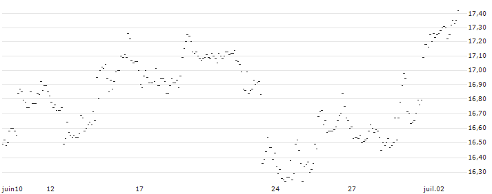 TURBO UNLIMITED SHORT- OPTIONSSCHEIN OHNE STOPP-LOSS-LEVEL - MCDONALD`S : Gráfico de cotizaciones (5-días)