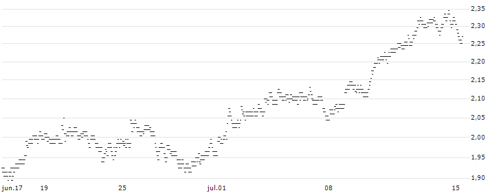UNLIMITED TURBO BULL - MORGAN STANLEY(Y314S) : Gráfico de cotizaciones (5-días)