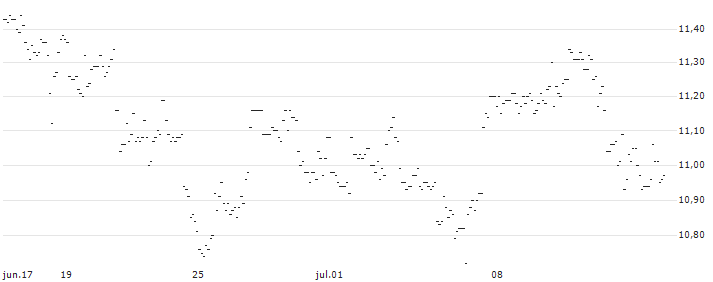 TURBO UNLIMITED SHORT- OPTIONSSCHEIN OHNE STOPP-LOSS-LEVEL - CHEVRON CORP : Gráfico de cotizaciones (5-días)