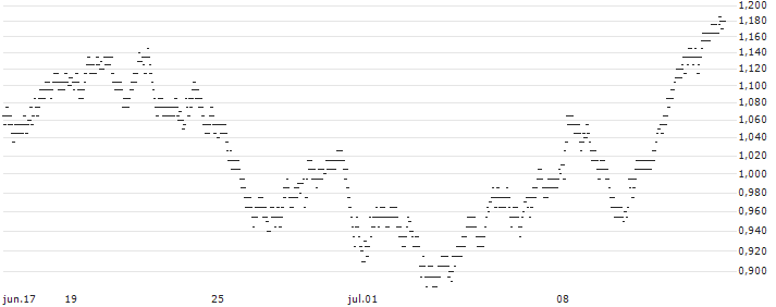 BEST UNLIMITED TURBO LONG CERTIFICATE - MARKS & SPENCER (M&S)(B146S) : Gráfico de cotizaciones (5-días)