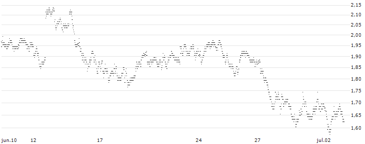 UNLIMITED TURBO BULL - OERSTED(B188S) : Gráfico de cotizaciones (5-días)