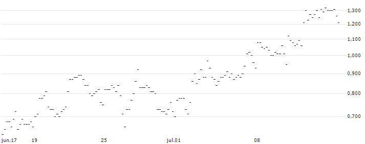 UNLIMITED TURBO SHORT - LOGITECH INT. : Gráfico de cotizaciones (5-días)