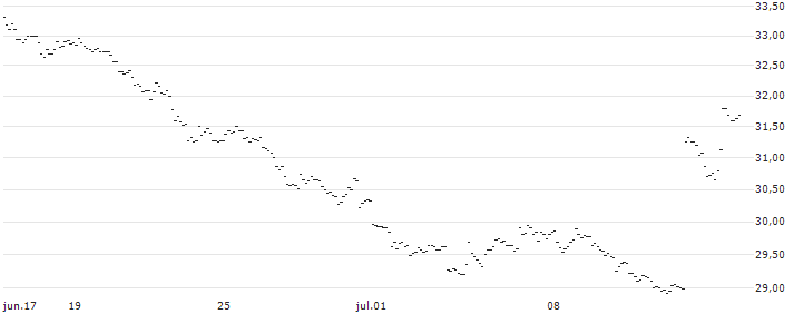 MINI FUTURE SHORT - USD/JPY : Gráfico de cotizaciones (5-días)
