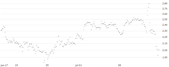TURBO UNLIMITED SHORT- OPTIONSSCHEIN OHNE STOPP-LOSS-LEVEL - PEPSICO : Gráfico de cotizaciones (5-días)